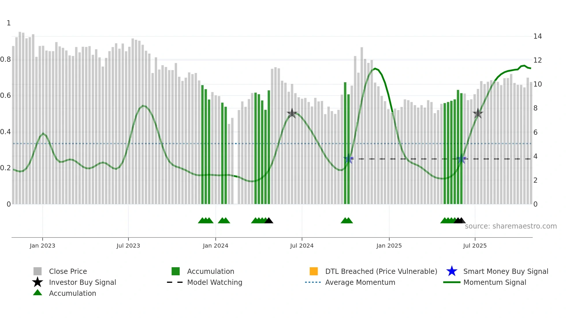 300497 weekly Smart Money chart