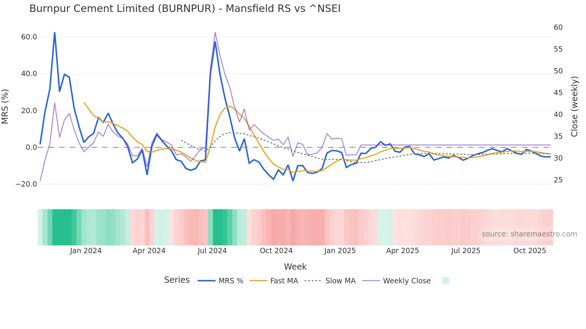 BURNPUR Mansfield Relative Strength chart