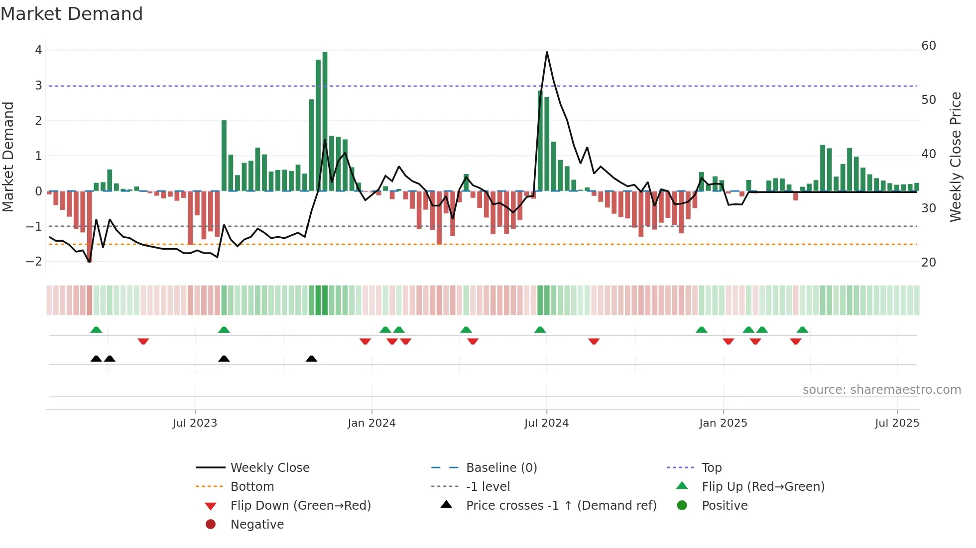 BURNPUR weekly Market Demand chart