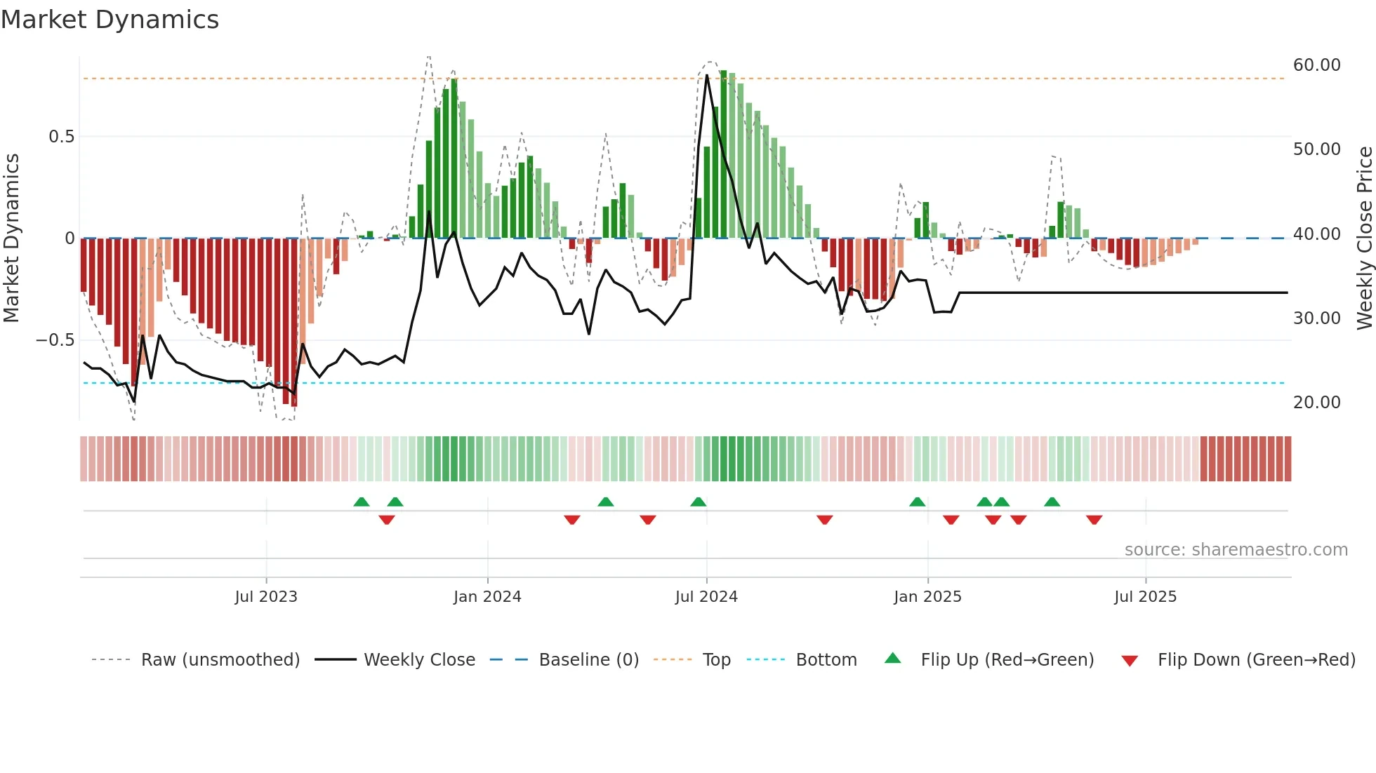 BURNPUR weekly Market Dynamics chart