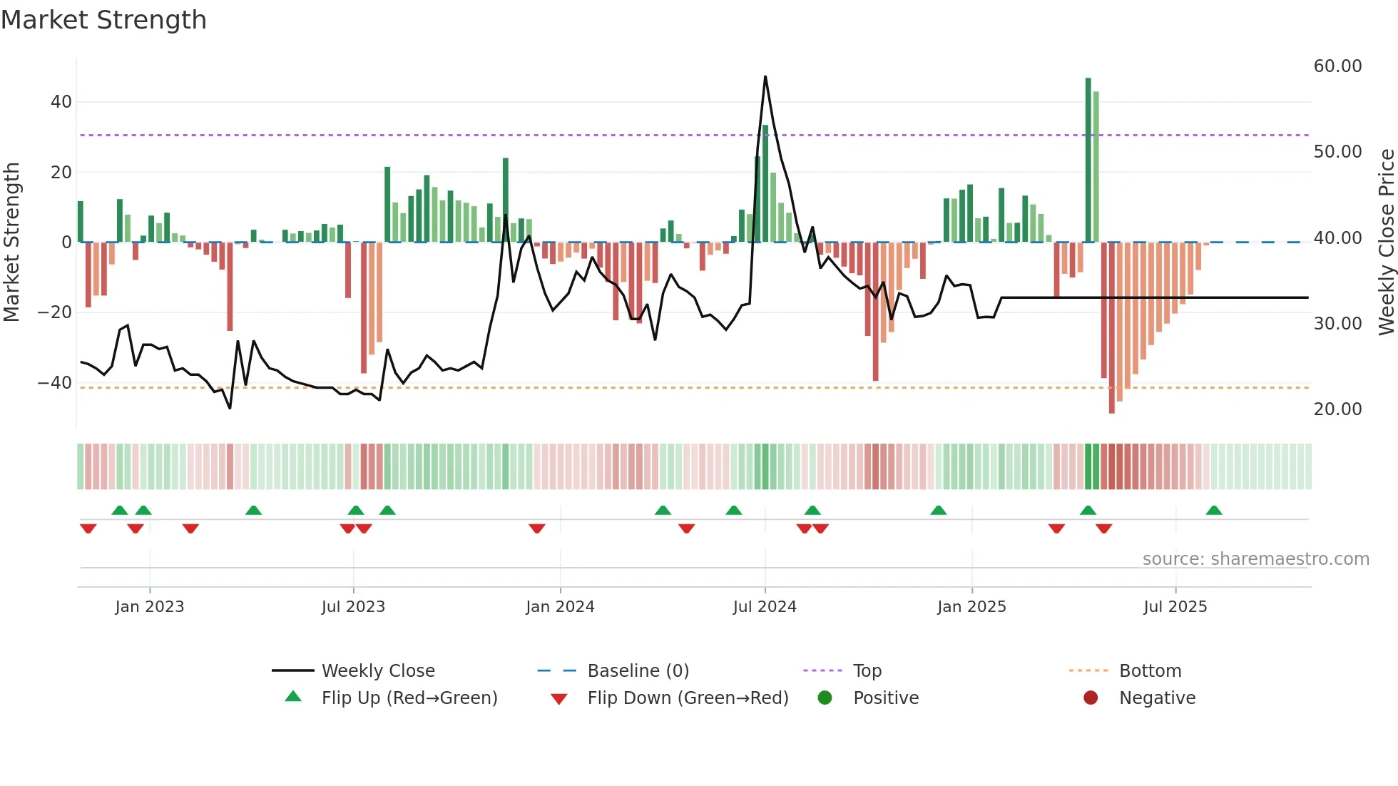 BURNPUR weekly Market Strength chart