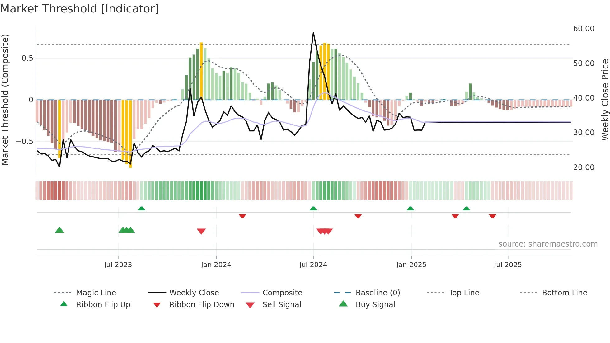 BURNPUR weekly Market Threshold chart