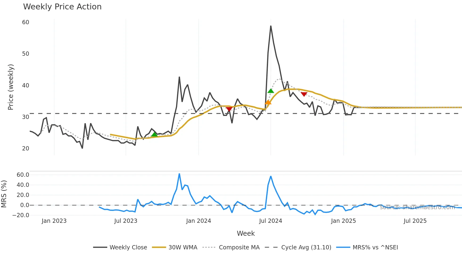 BURNPUR weekly Price Action chart, closing 2025-10-27