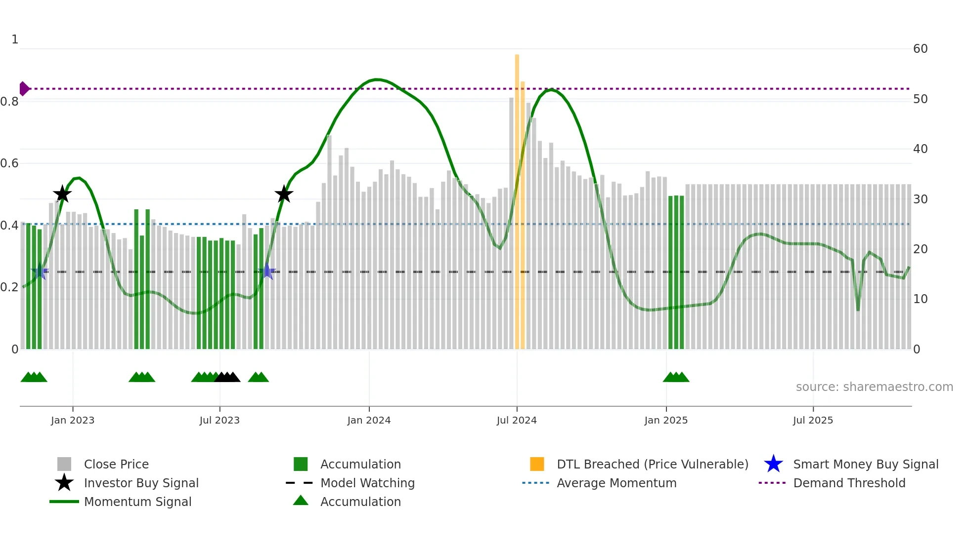 BURNPUR weekly Smart Money chart