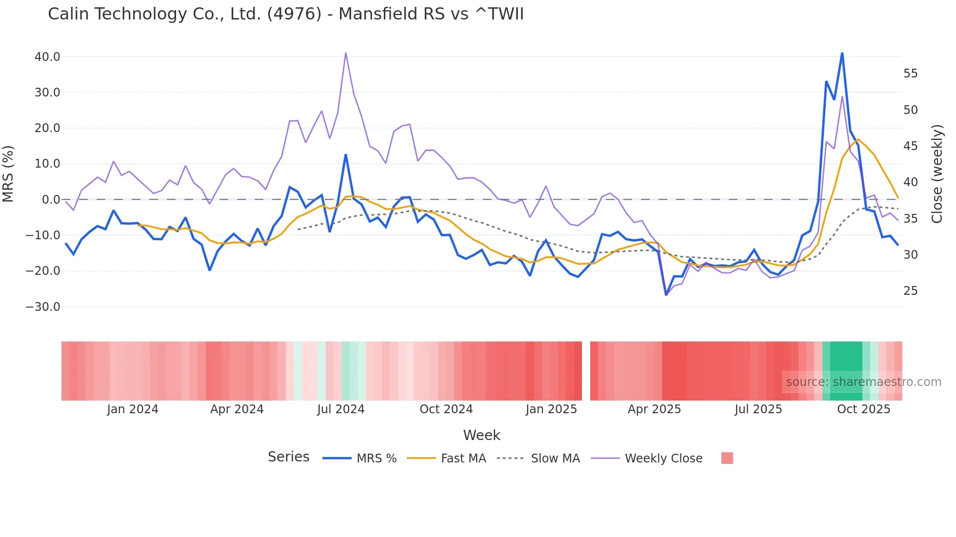 4976 Mansfield Relative Strength chart