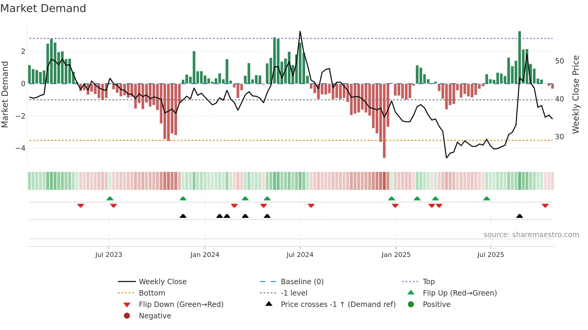 4976 weekly Market Demand chart