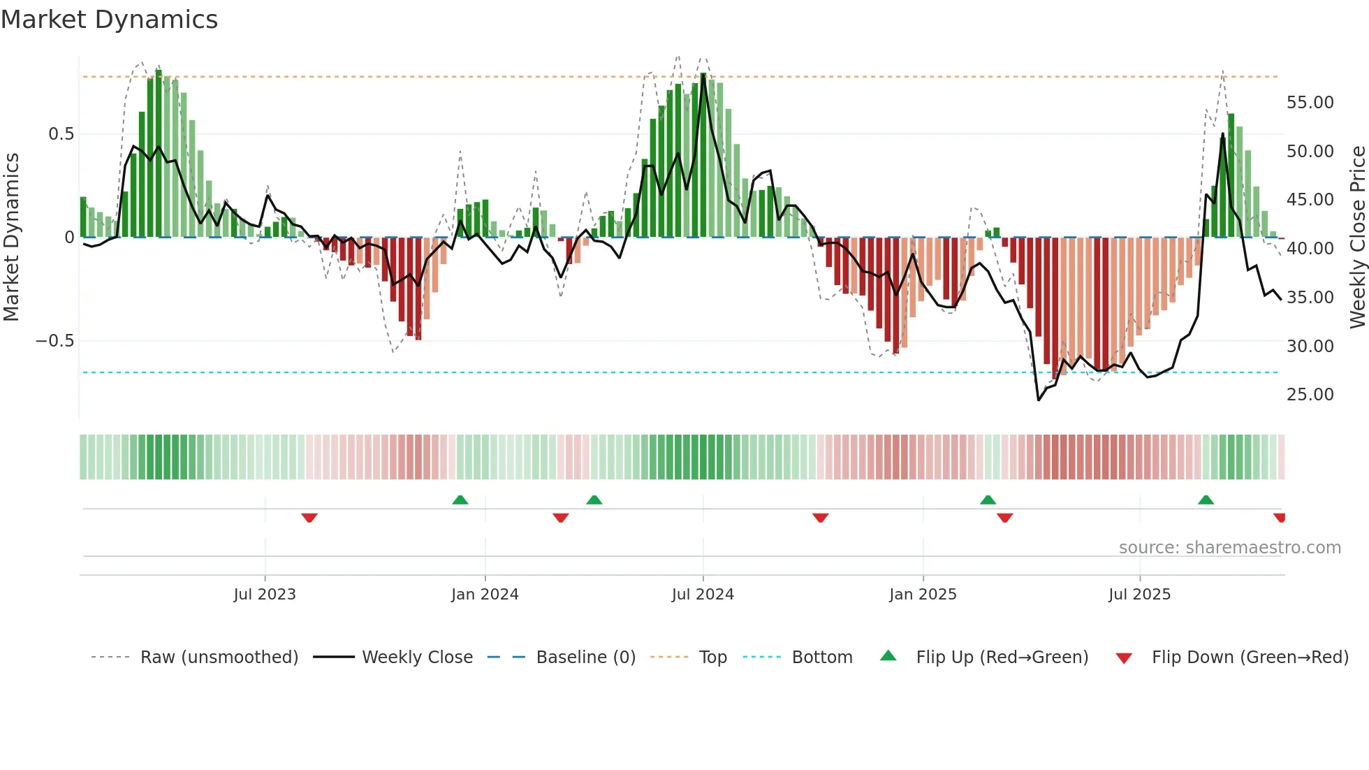 4976 weekly Market Dynamics chart