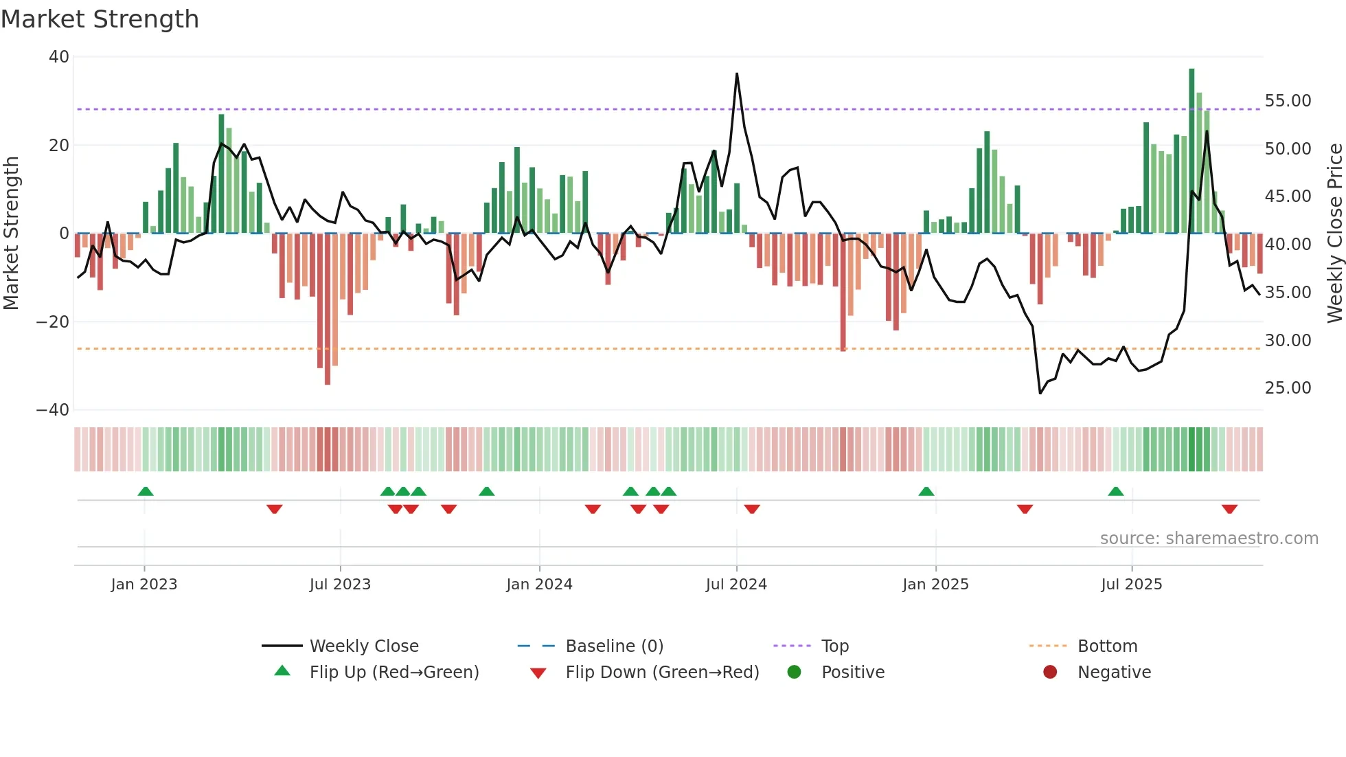 4976 weekly Market Strength chart