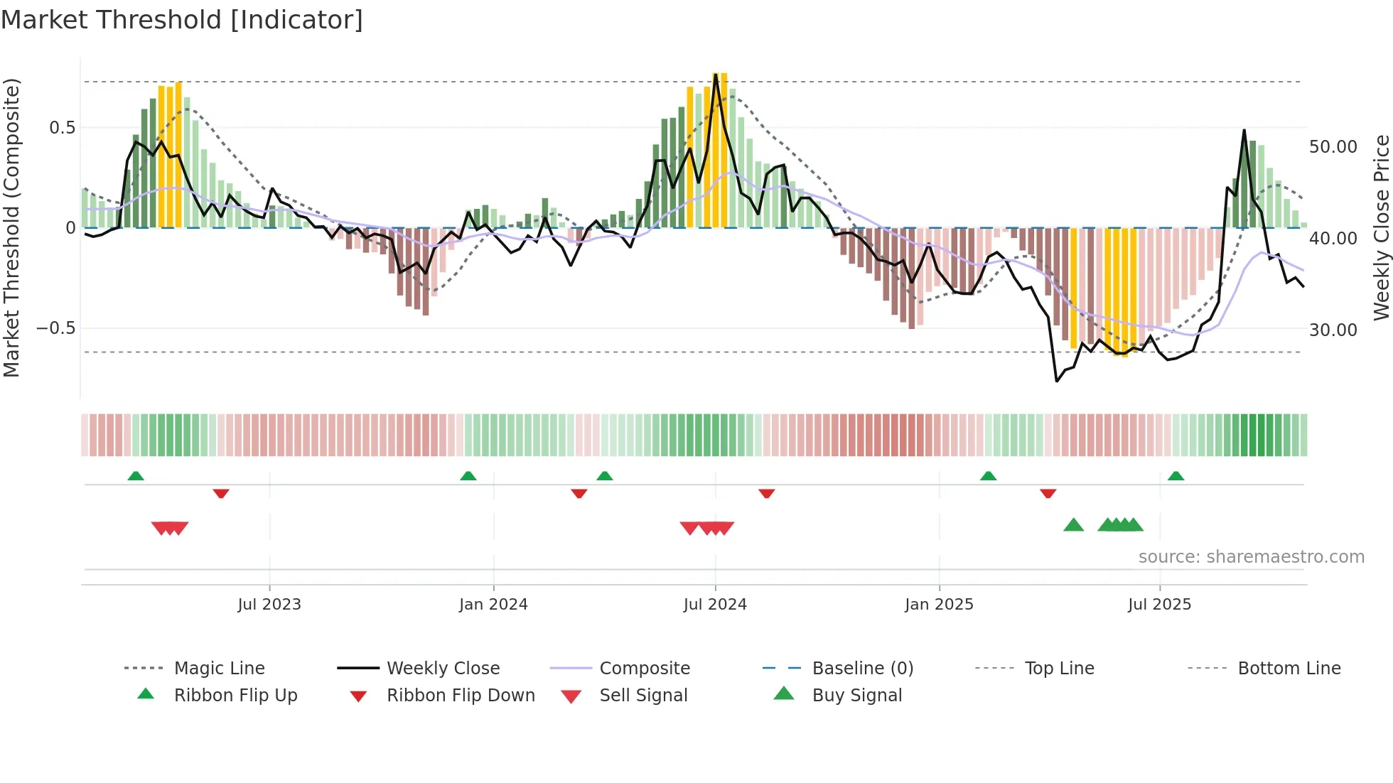 4976 weekly Market Threshold chart