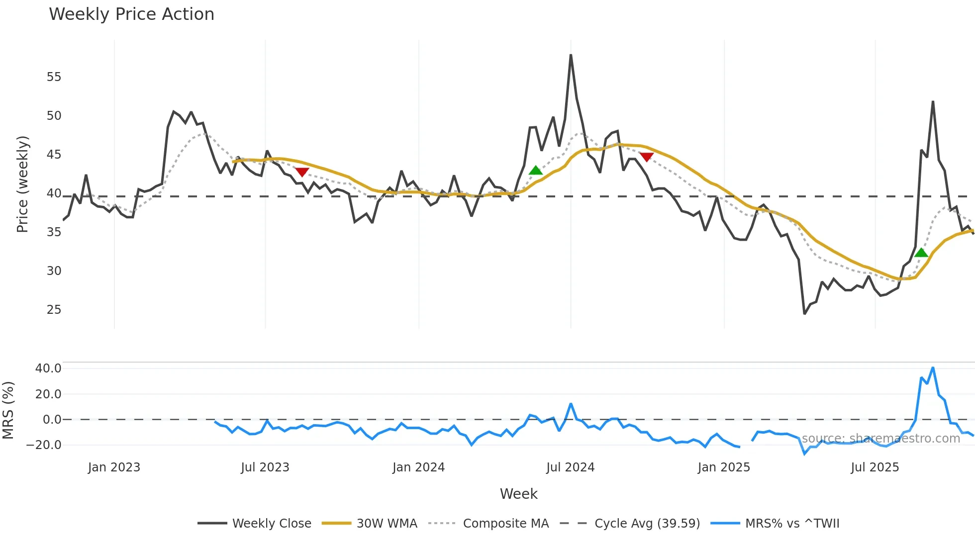 4976 weekly Price Action chart, closing 2025-10-27