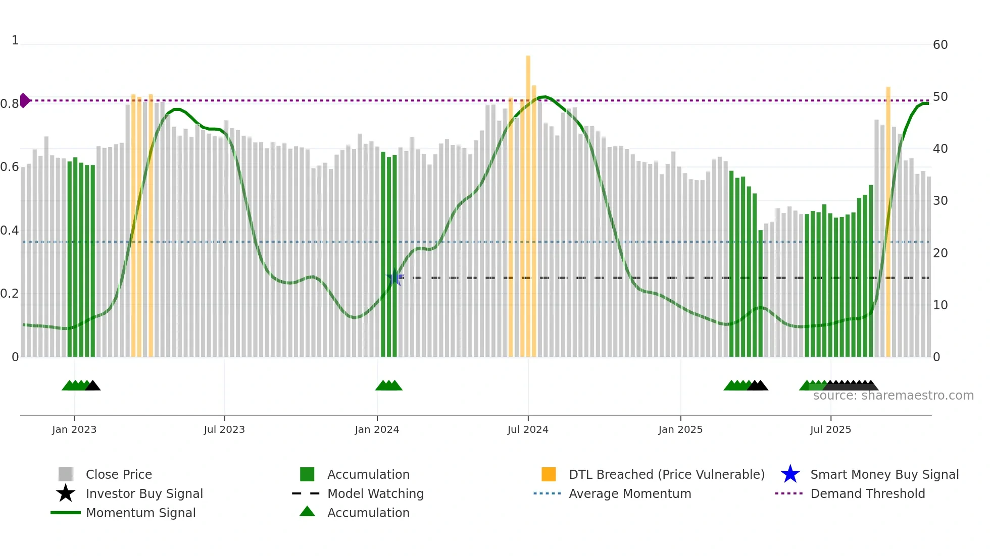 4976 weekly Smart Money chart
