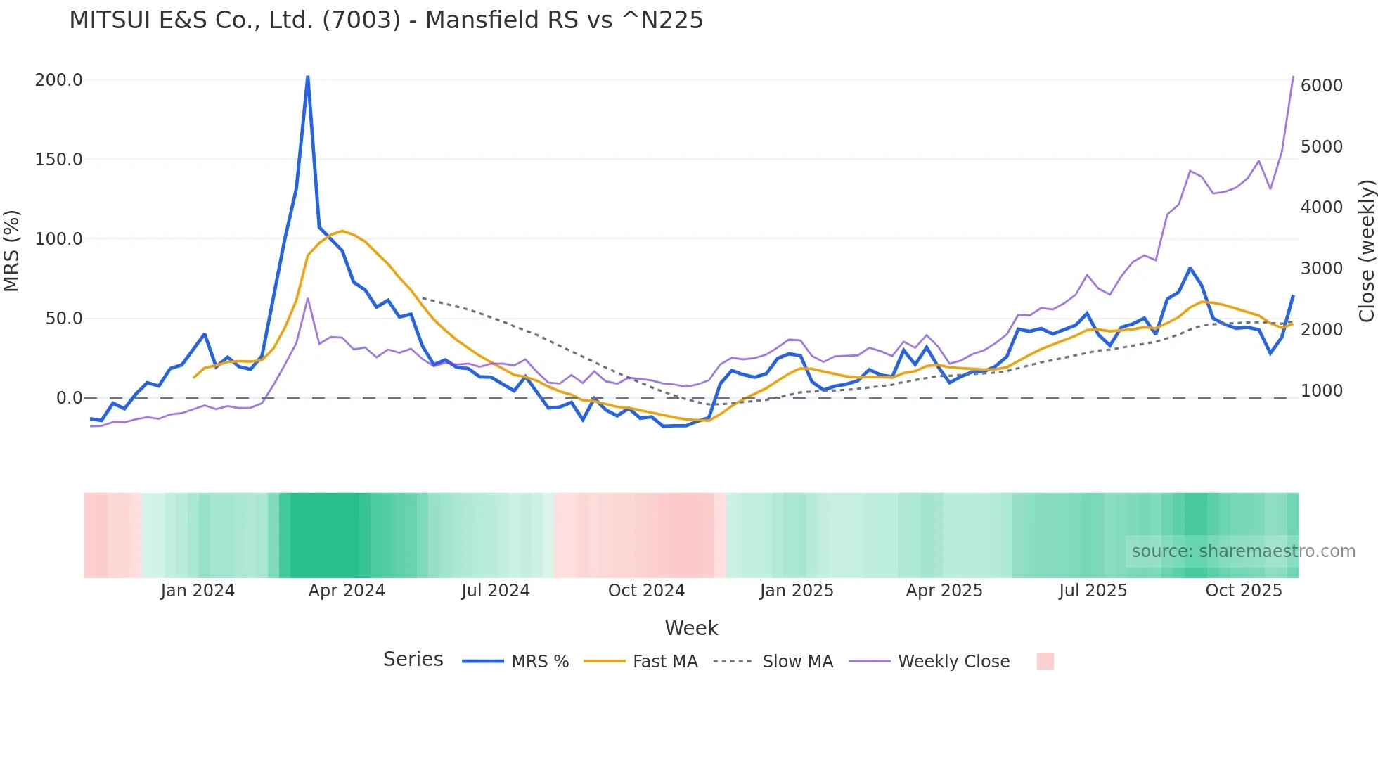 7003 Mansfield Relative Strength chart