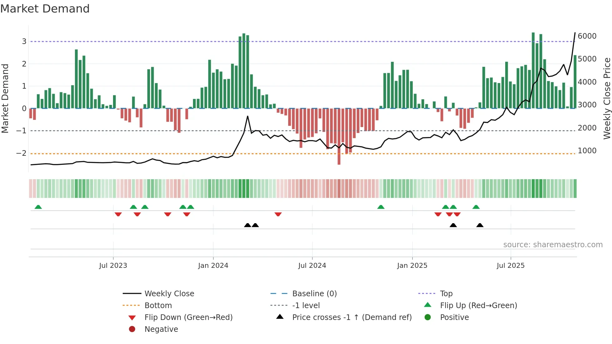 7003 weekly Market Demand chart