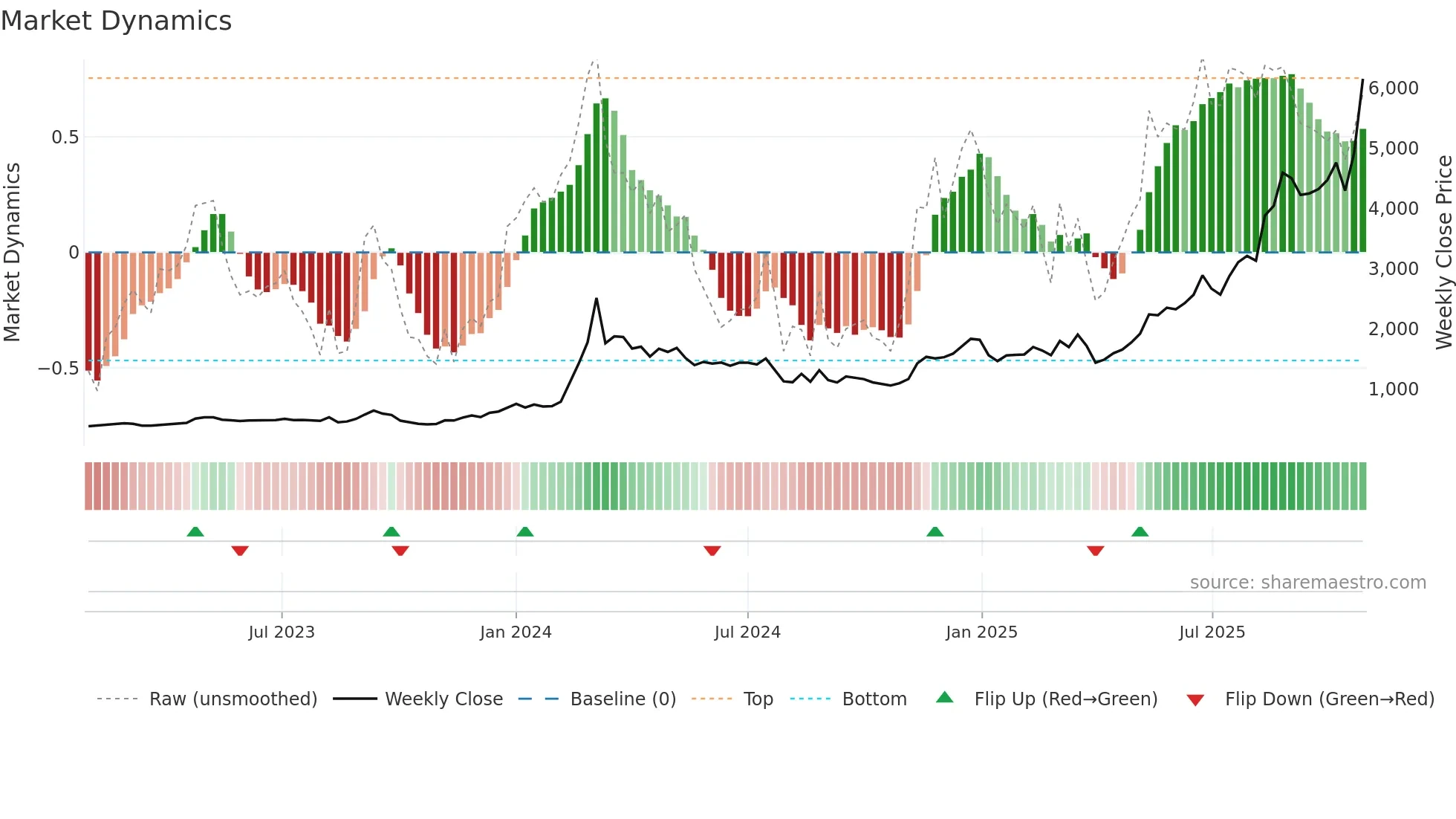 7003 weekly Market Dynamics chart