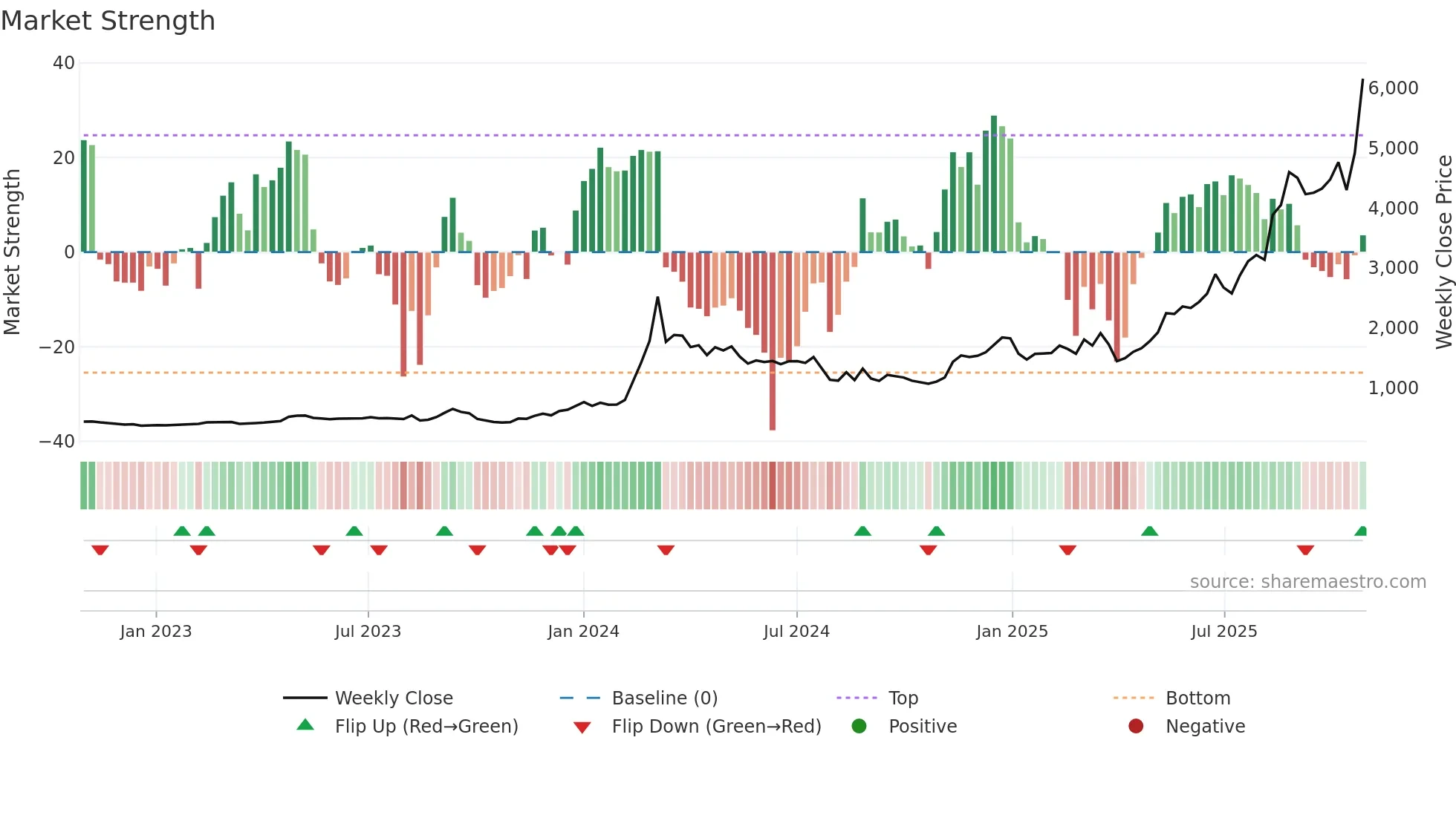 7003 weekly Market Strength chart