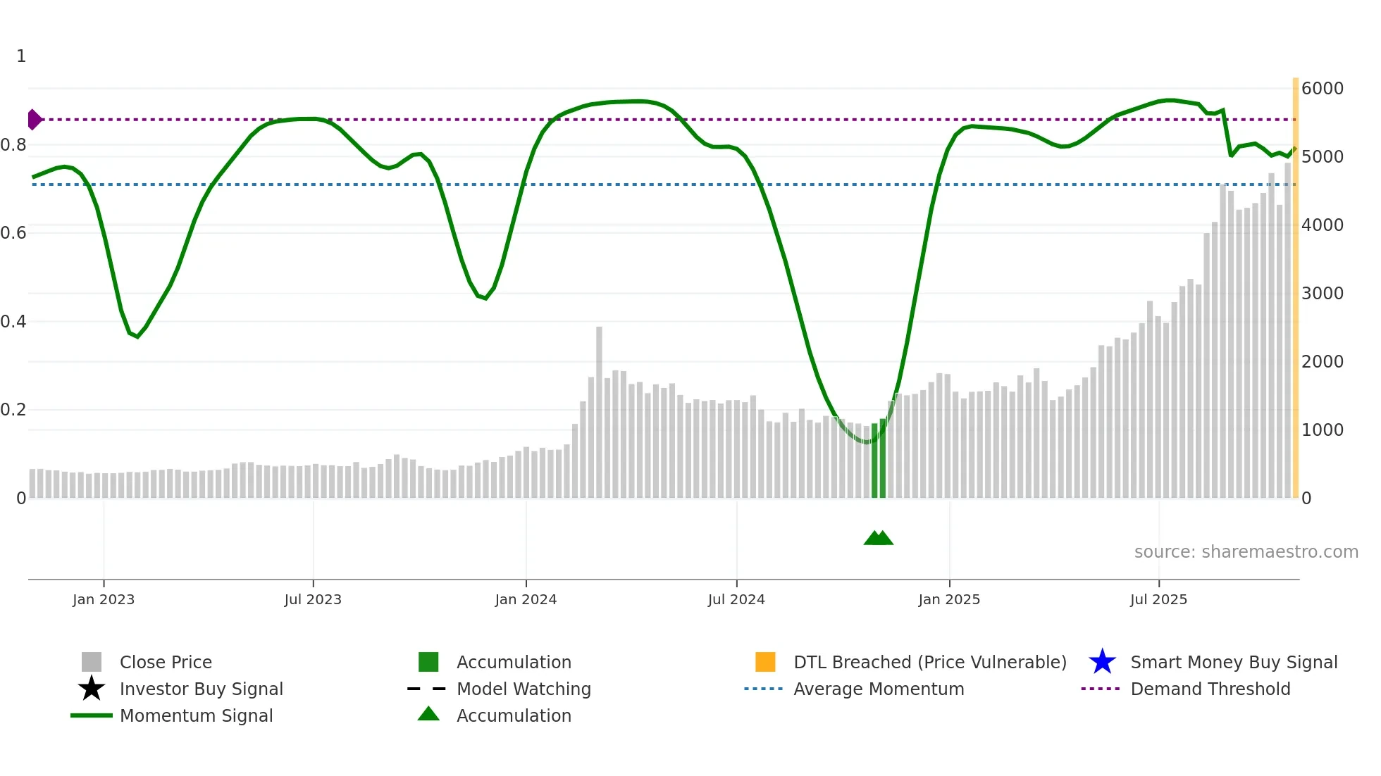 7003 weekly Smart Money chart