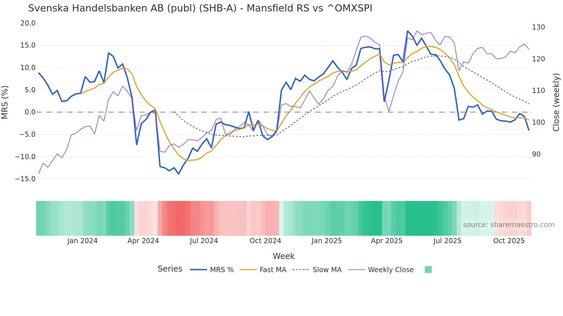 SHB-A Mansfield Relative Strength chart