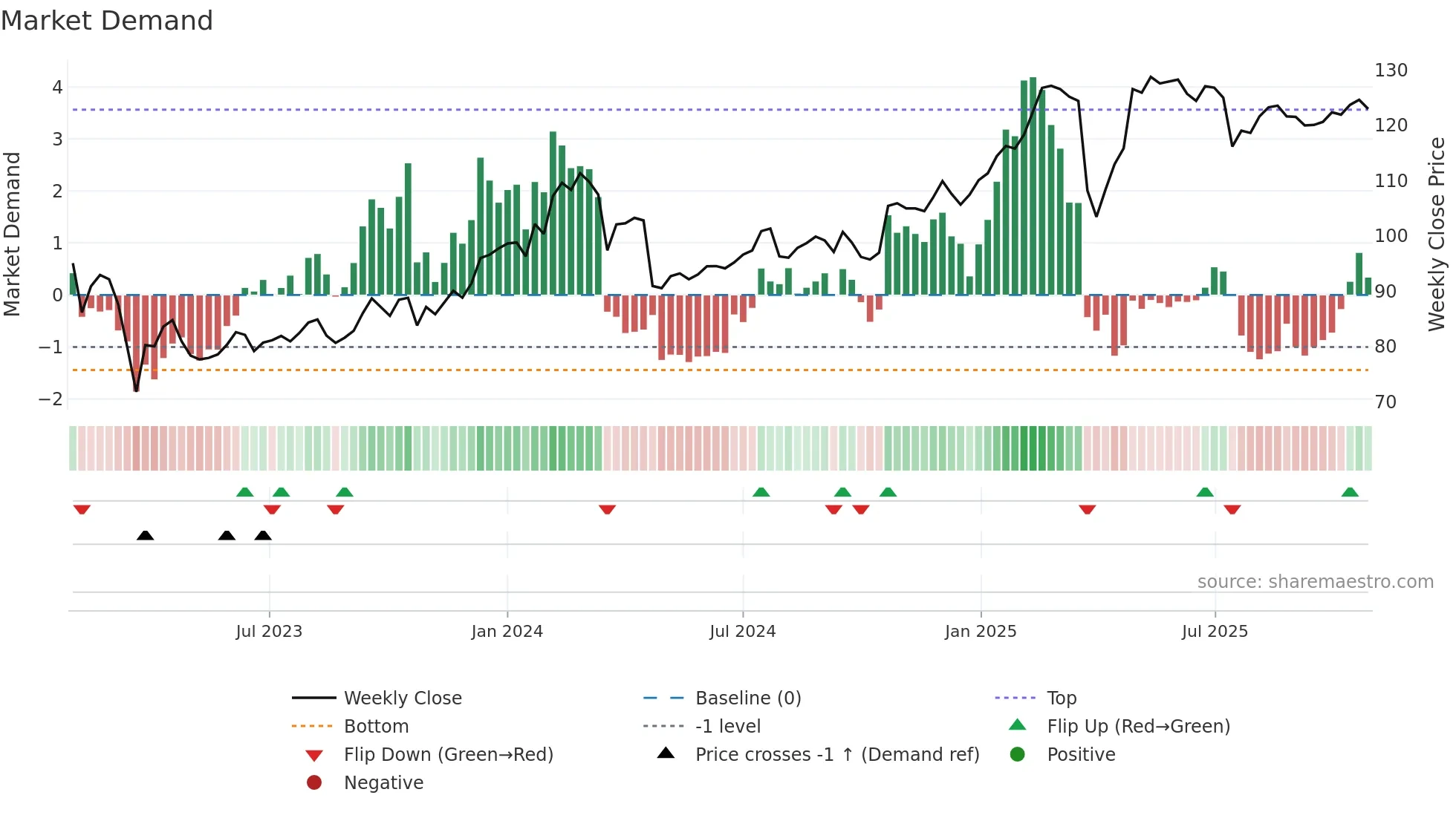 SHB-A weekly Market Demand chart