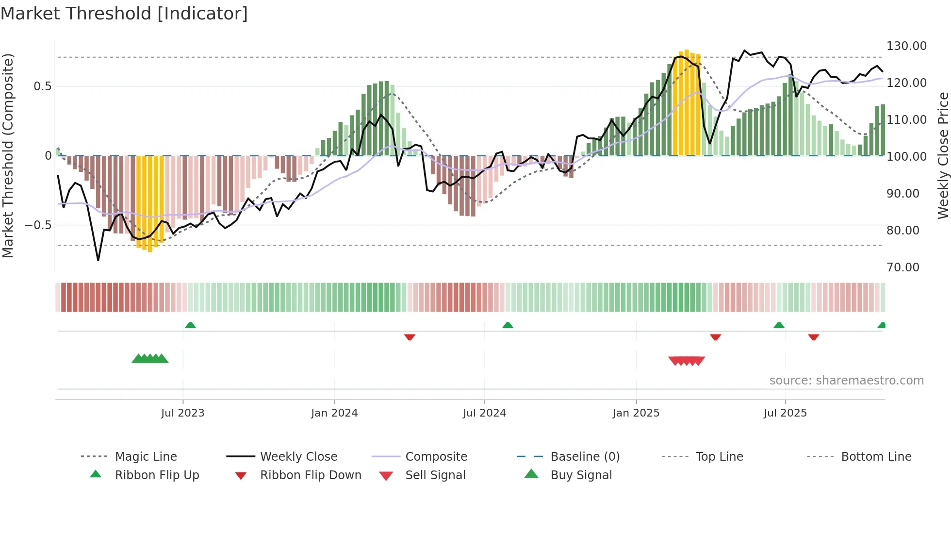 SHB-A weekly Market Threshold chart