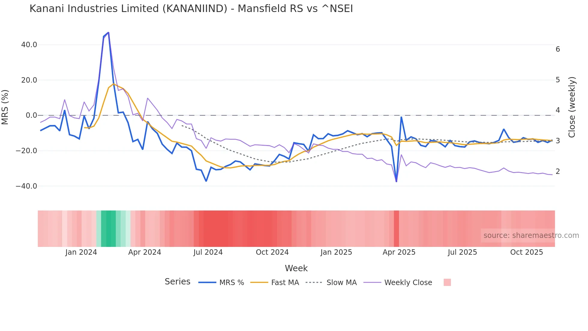 KANANIIND Mansfield Relative Strength chart