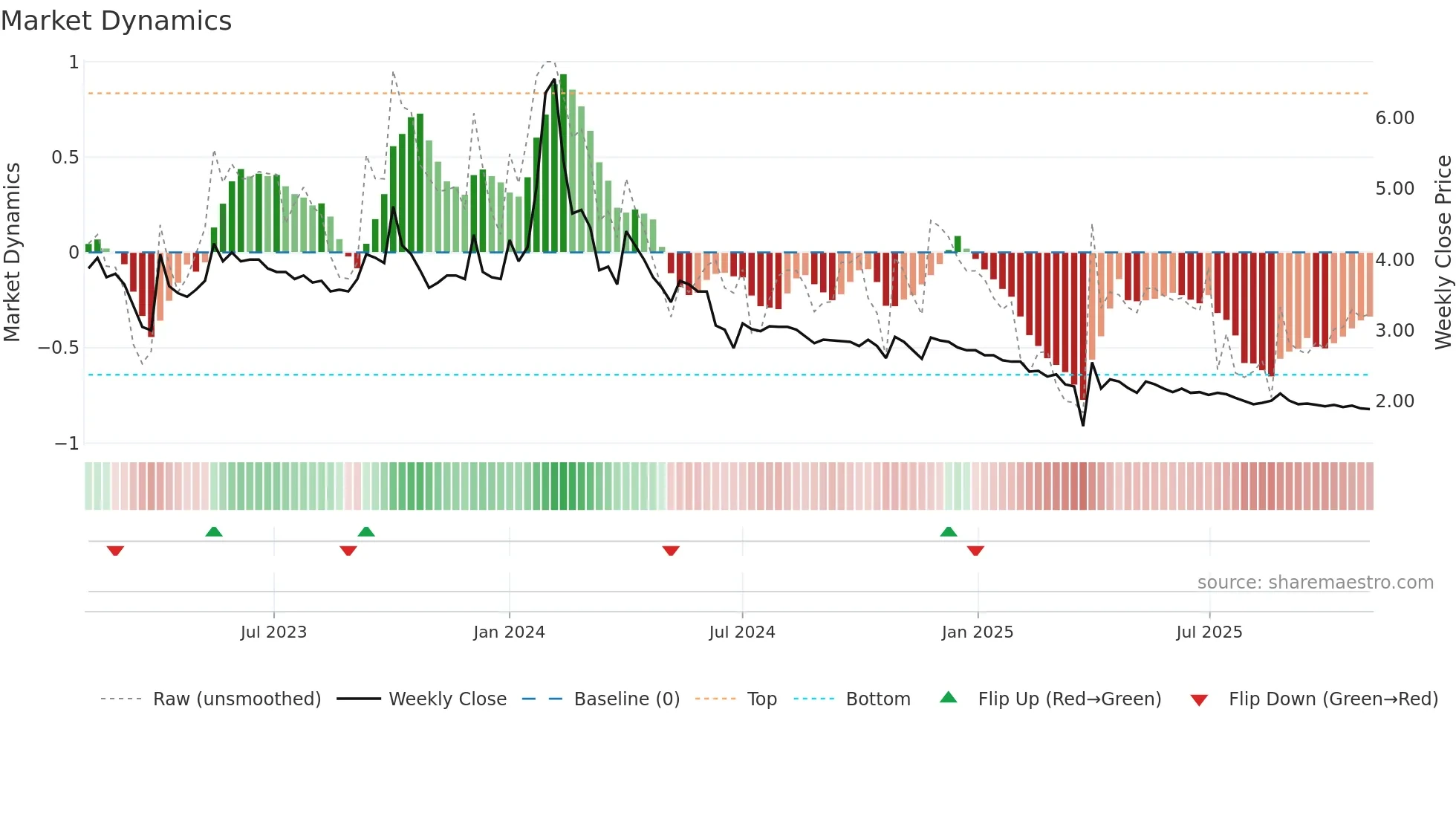 KANANIIND weekly Market Dynamics chart