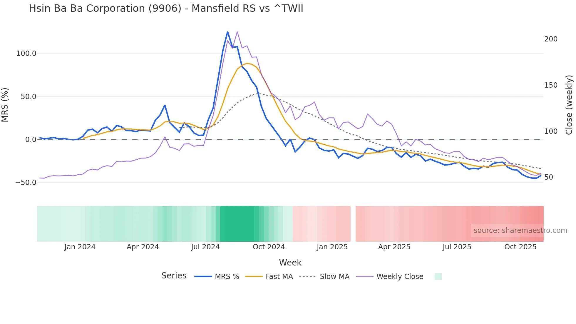 9906 Mansfield Relative Strength chart