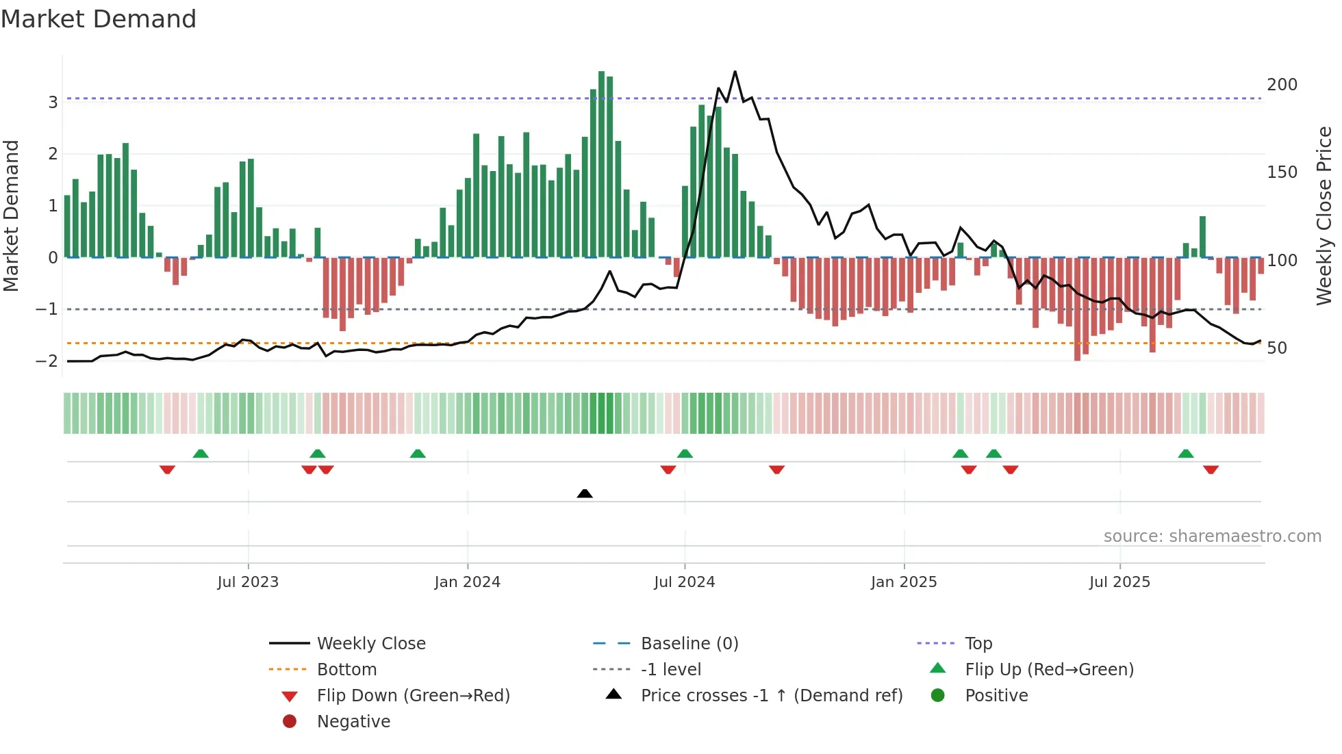 9906 weekly Market Demand chart