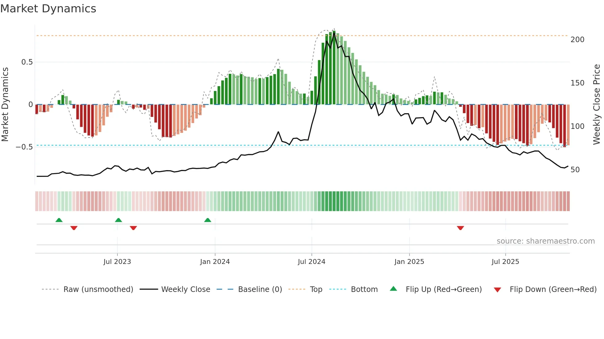 9906 weekly Market Dynamics chart