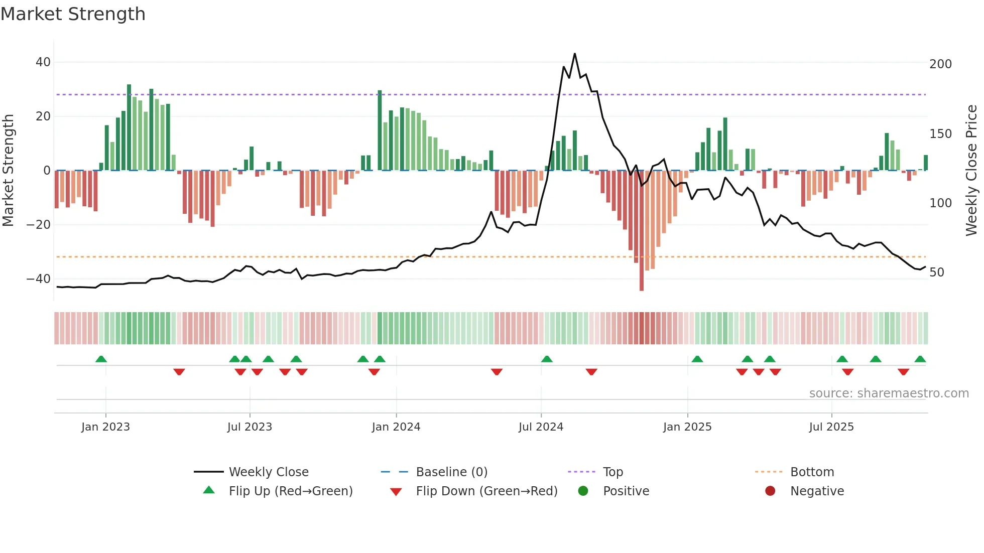 9906 weekly Market Strength chart