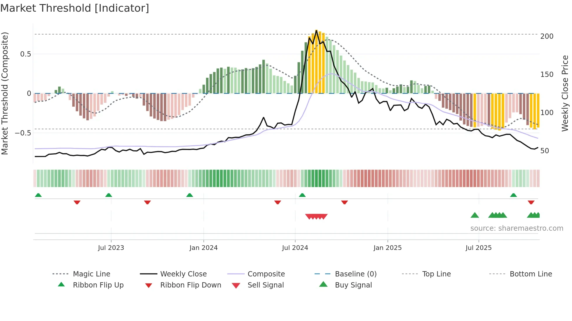 9906 weekly Market Threshold chart