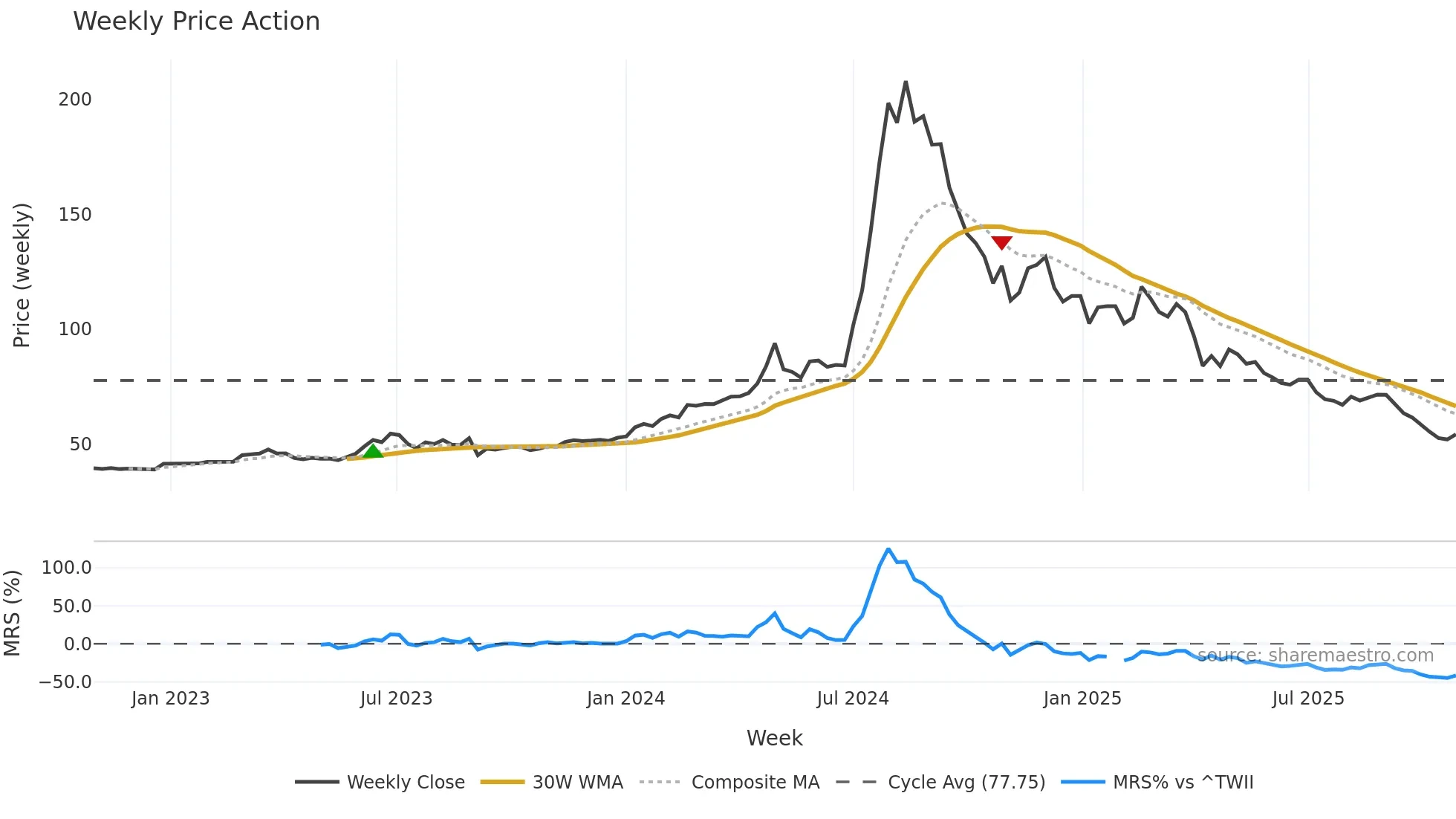 9906 weekly Price Action chart, closing 2025-10-27