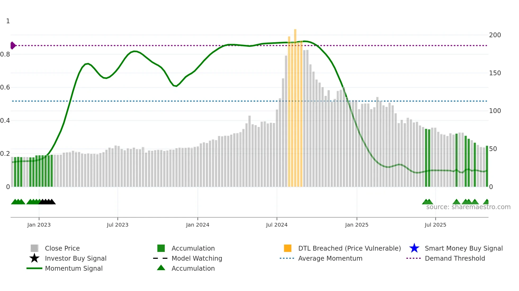 9906 weekly Smart Money chart