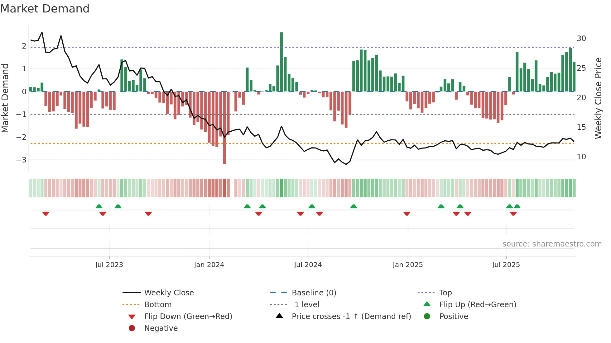 002271 weekly Market Demand chart