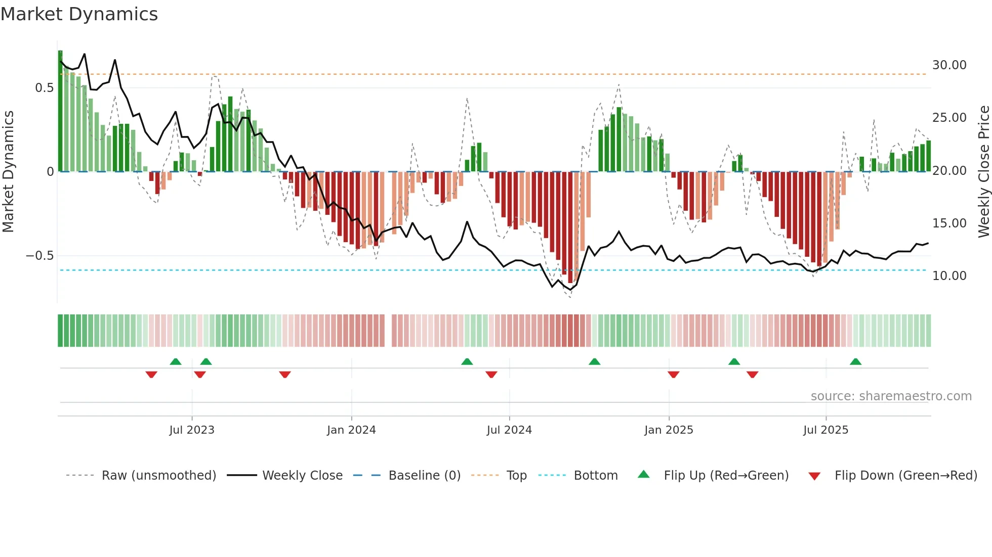 002271 weekly Market Dynamics chart