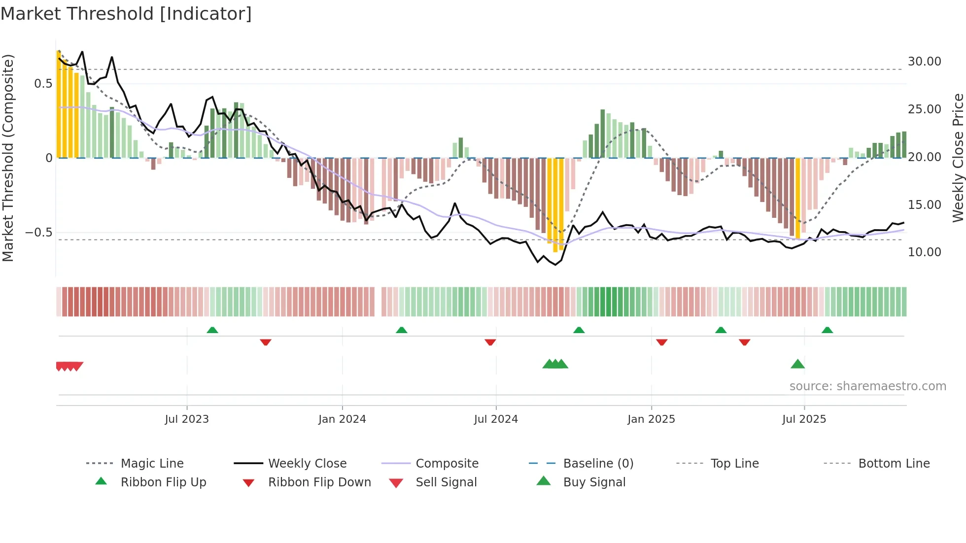 002271 weekly Market Threshold chart