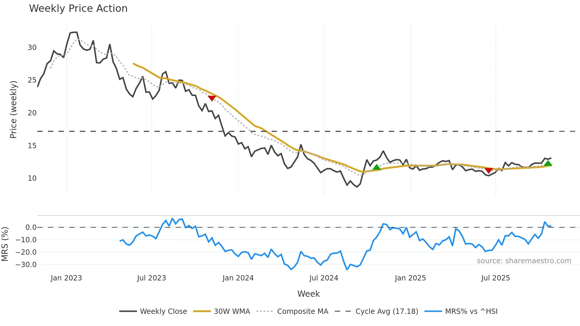 002271 weekly Price Action chart, closing 2025-10-27