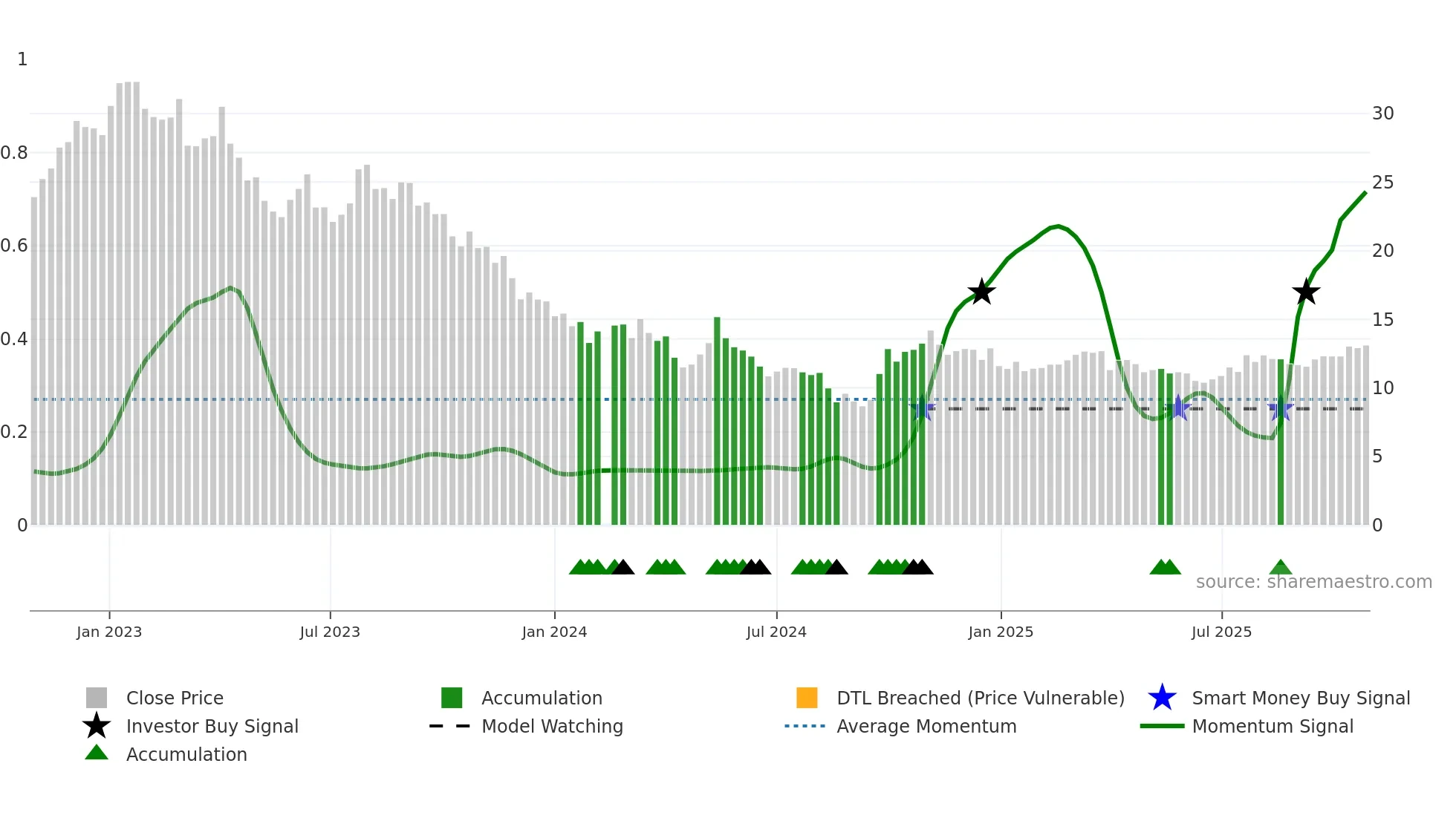 002271 weekly Smart Money chart