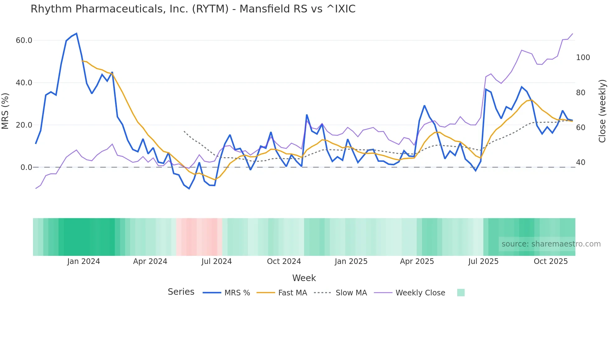 RYTM Mansfield Relative Strength chart