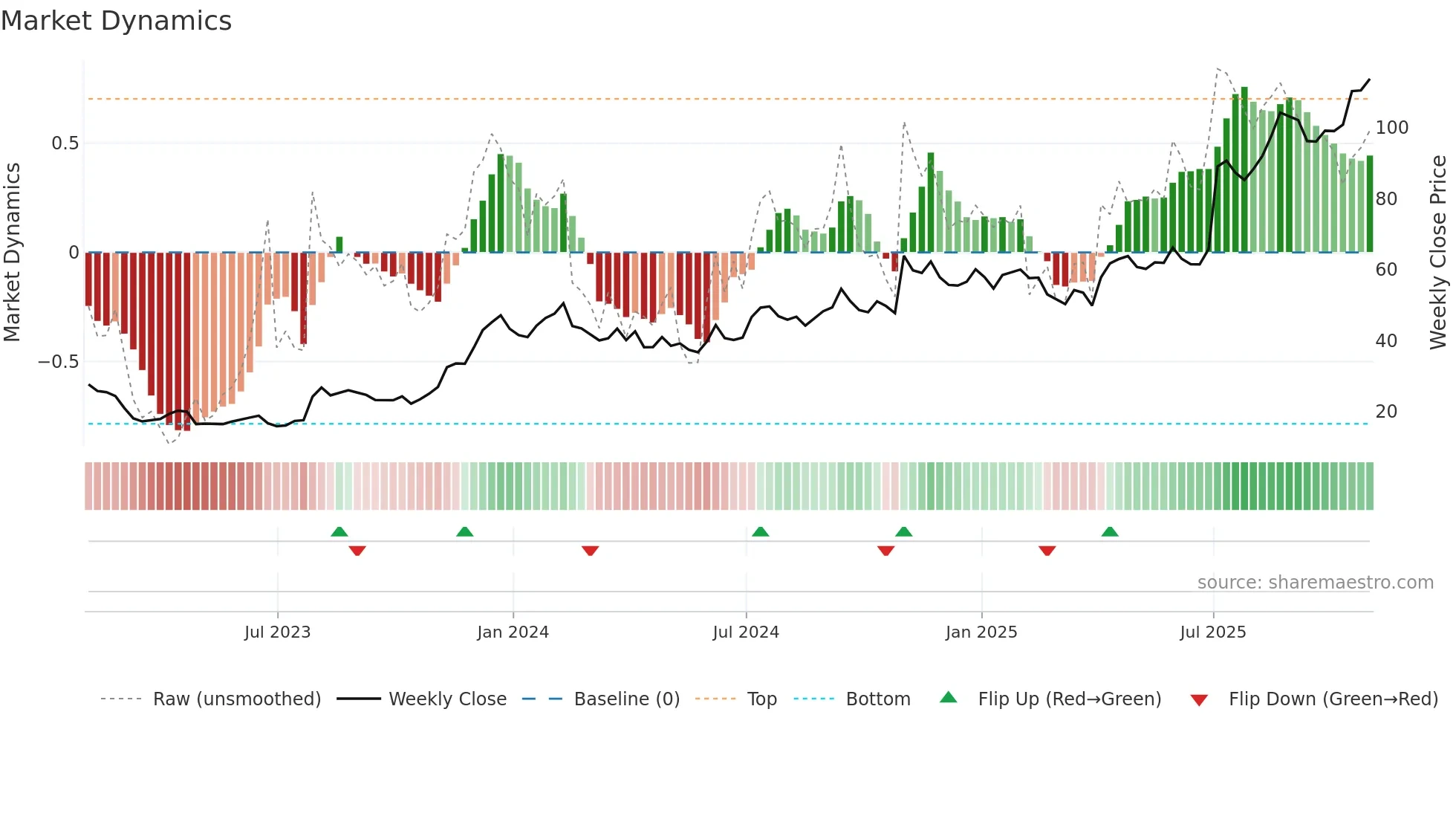 RYTM weekly Market Dynamics chart