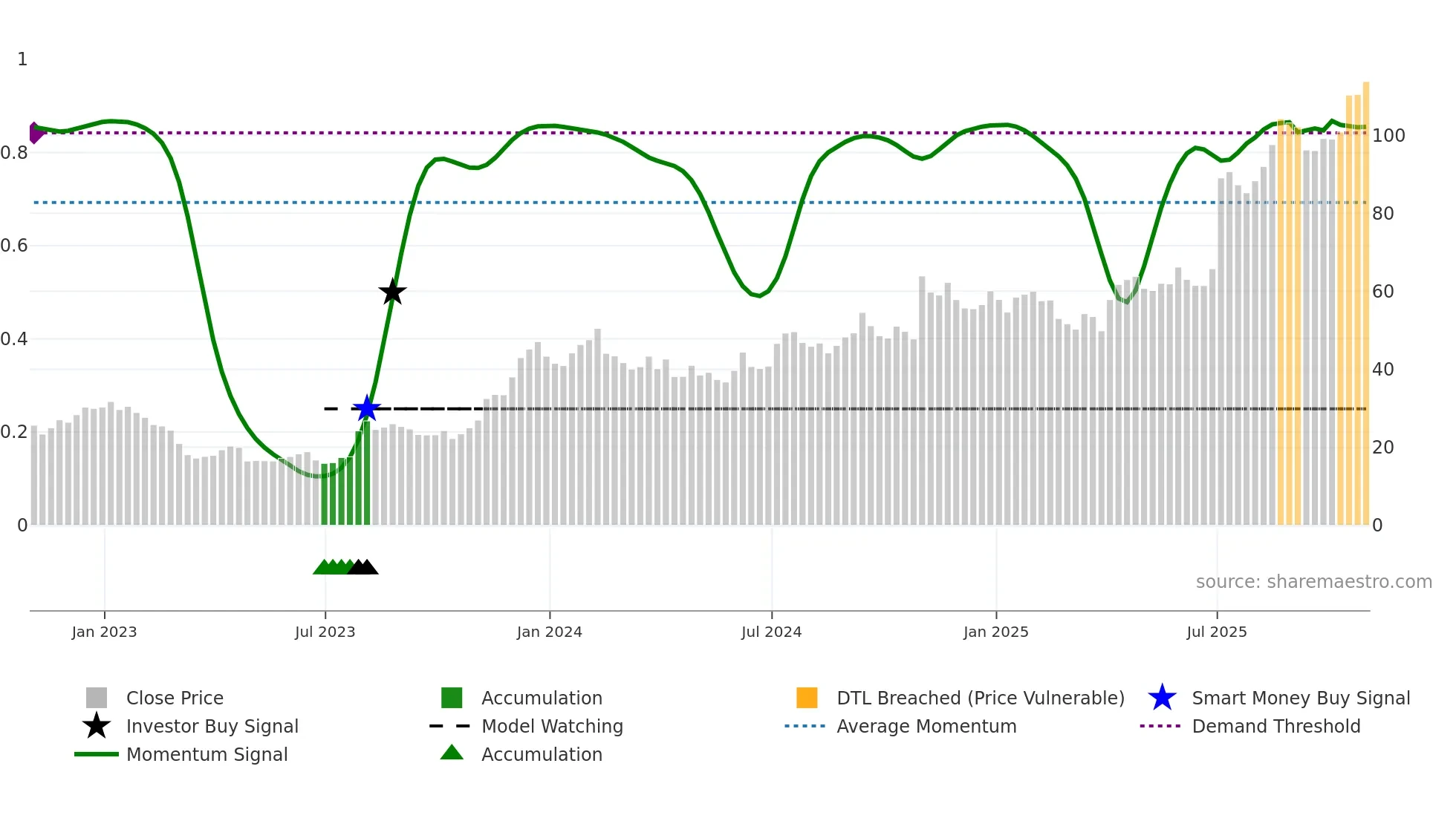 RYTM weekly Smart Money chart