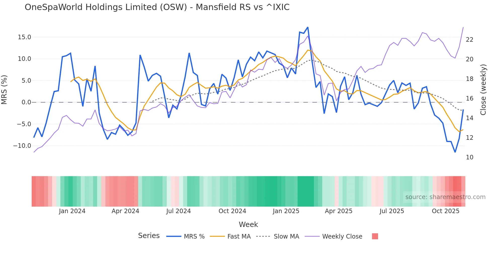 OSW Mansfield Relative Strength chart