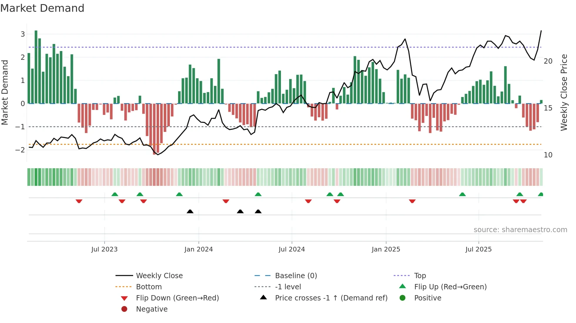 OSW weekly Market Demand chart