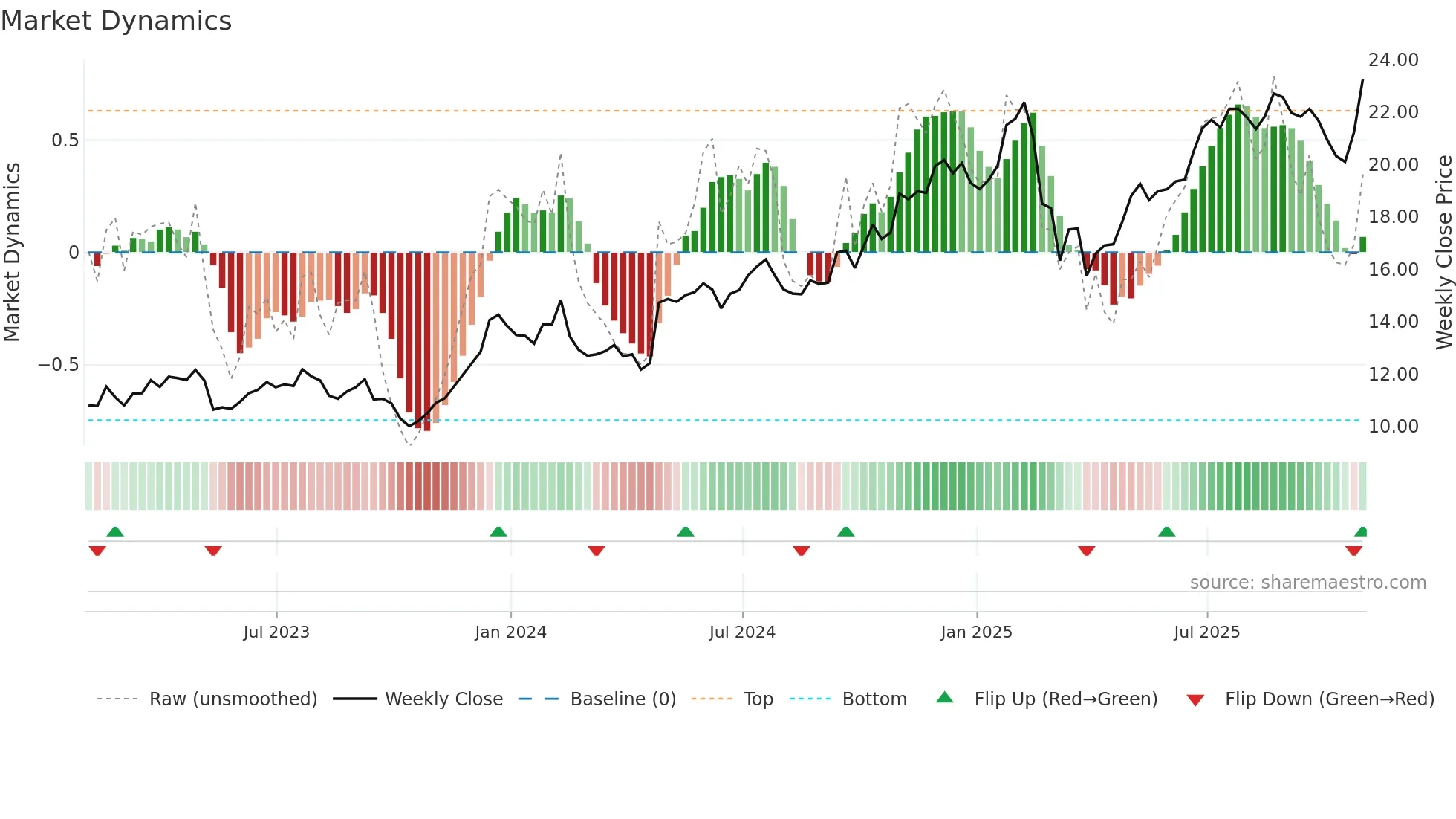 OSW weekly Market Dynamics chart