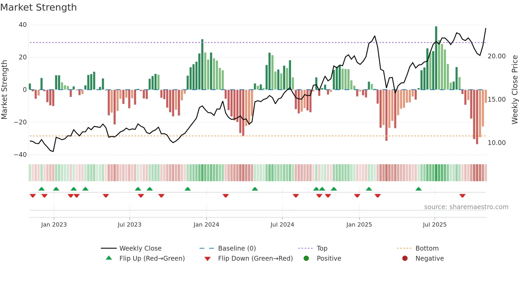 OSW weekly Market Strength chart