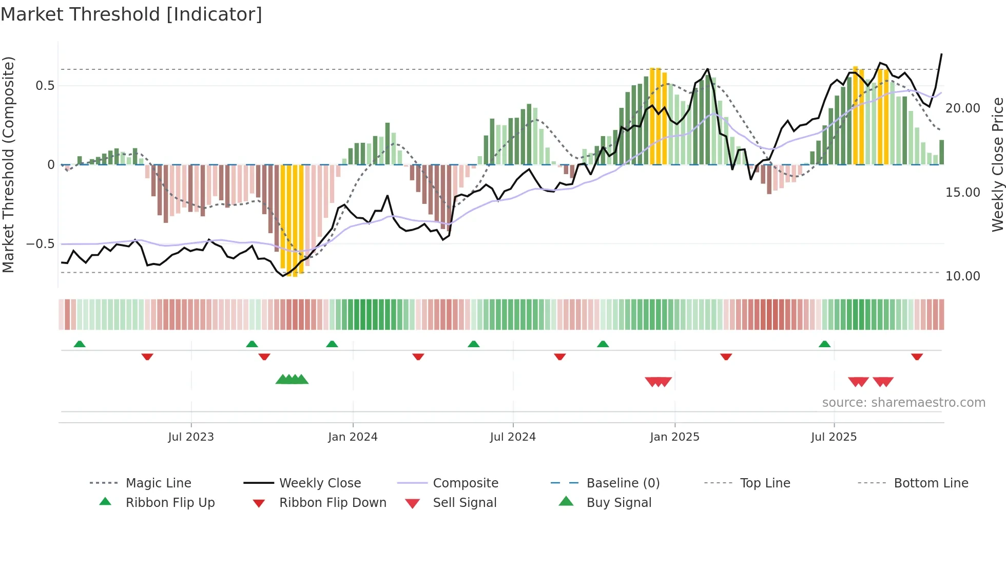 OSW weekly Market Threshold chart