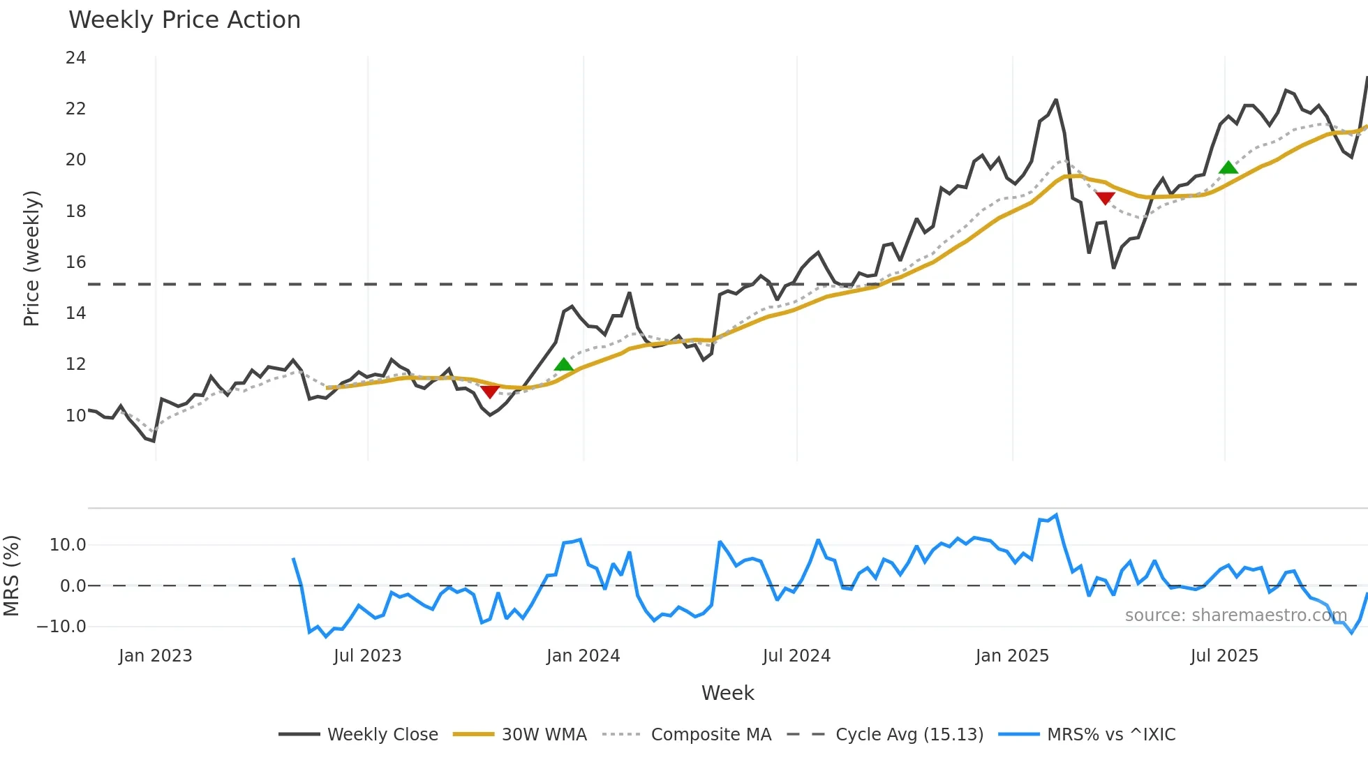 OSW weekly Price Action chart, closing 2025-10-31