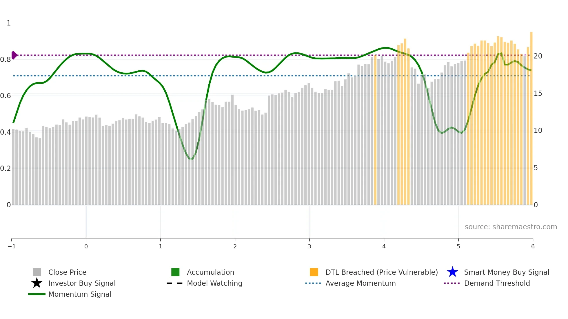 OSW weekly Smart Money chart