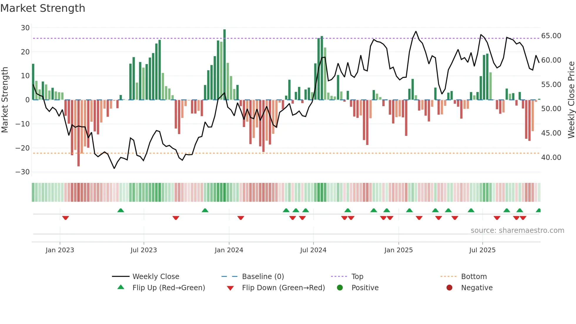 SRCE weekly Market Strength chart