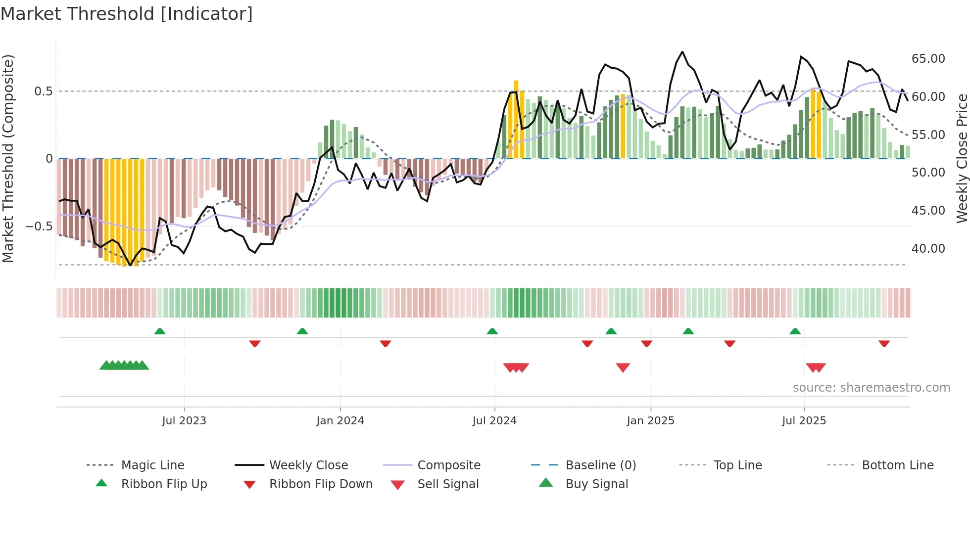 SRCE weekly Market Threshold chart
