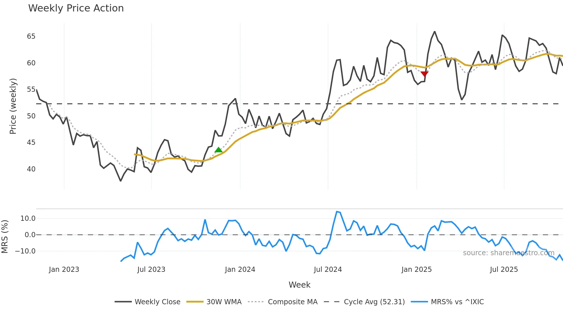 SRCE weekly Price Action chart, closing 2025-10-31
